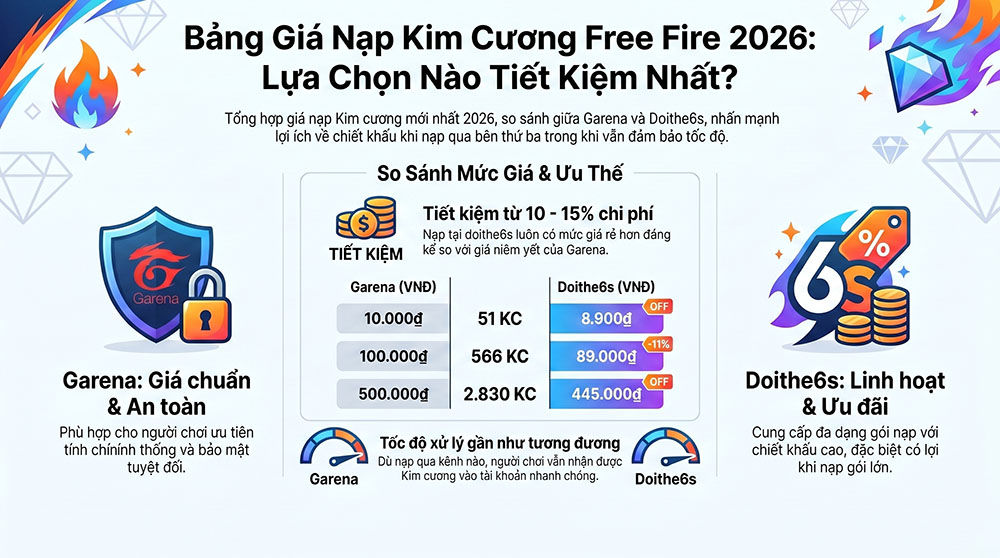 Cập nhật bảng giá nạp thẻ Garena Free Fire mới nhất 2026 - Ảnh 4