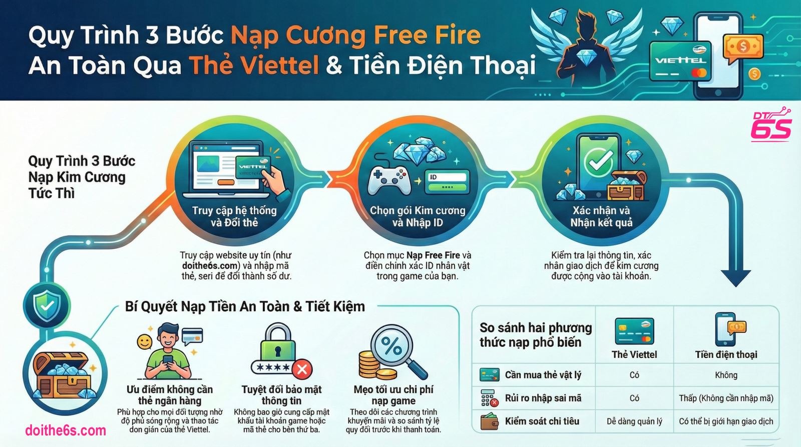 Nạp KC FF Bằng Thẻ Viettel Và Tiền Điện Thoại Nhanh, An Toàn - Ảnh 2