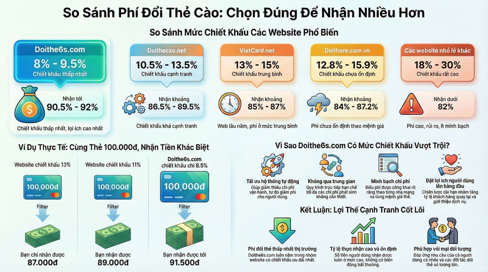 Tại sao nên chọn đổi thẻ cào thành tiền mặt tại doithe6s.com thay vì website khác? - Hướng dẫn chi tiết và so sánh - Ảnh 2